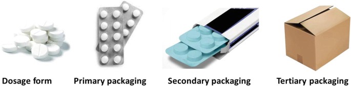 primary secondary tertiary packaging