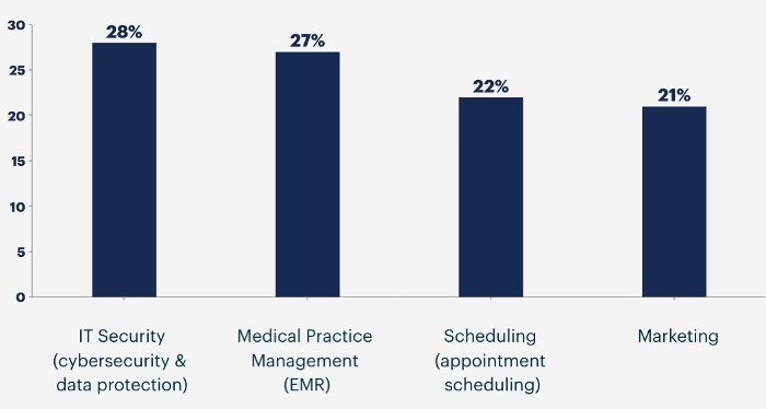 Top Priority Healthcare Software Investments In 2024 PharmaSource   Top Priority Software For Investment In 2024 Gartner 