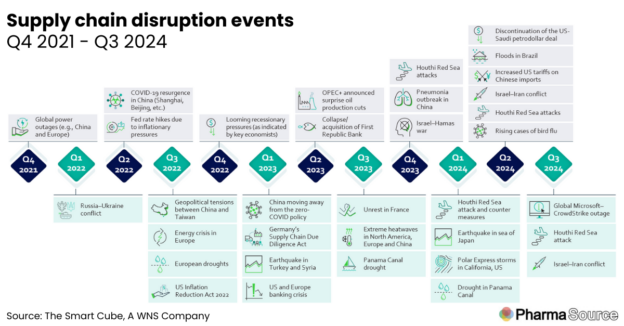 Impact of Supply Chain Disruption on BioPharma Costs, Sep-Oct 2024 ...