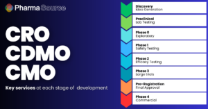 CRO vs CDMO vs CMO - key differences