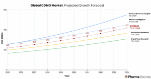 CDMO Market Size