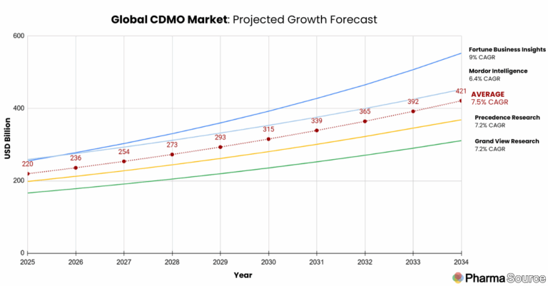 CDMO Market Size