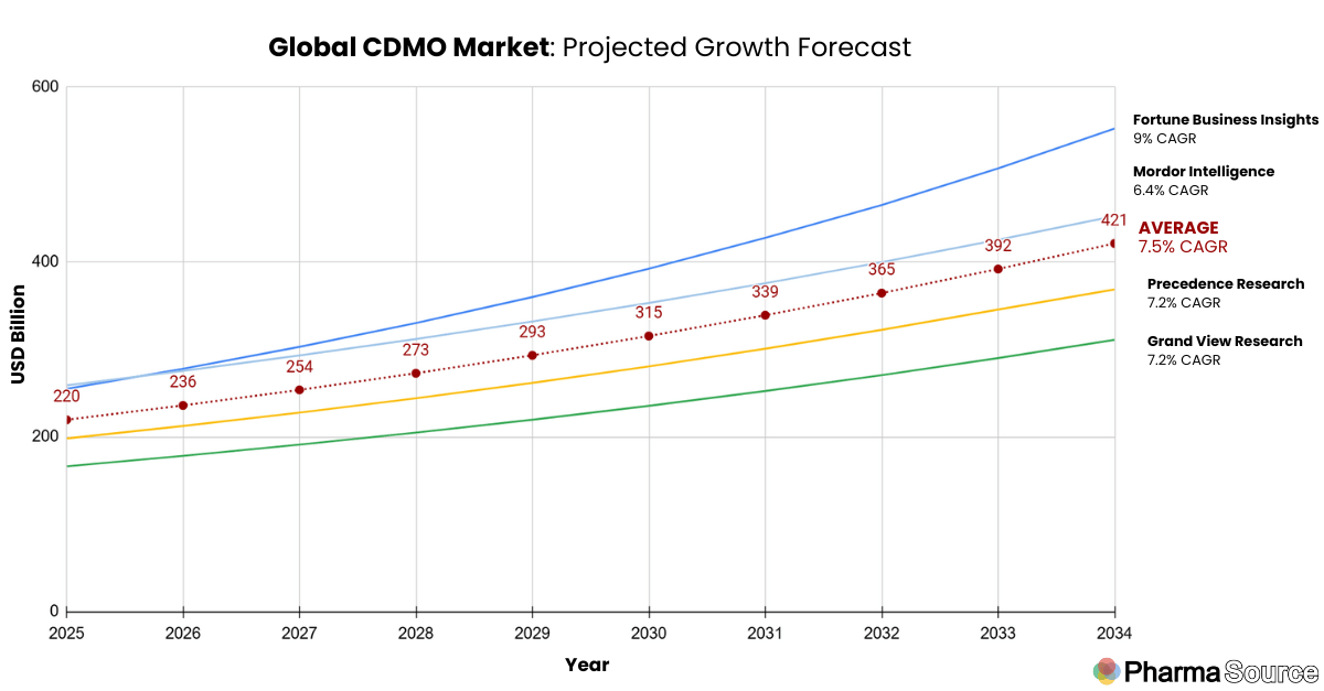 CDMO Market Size