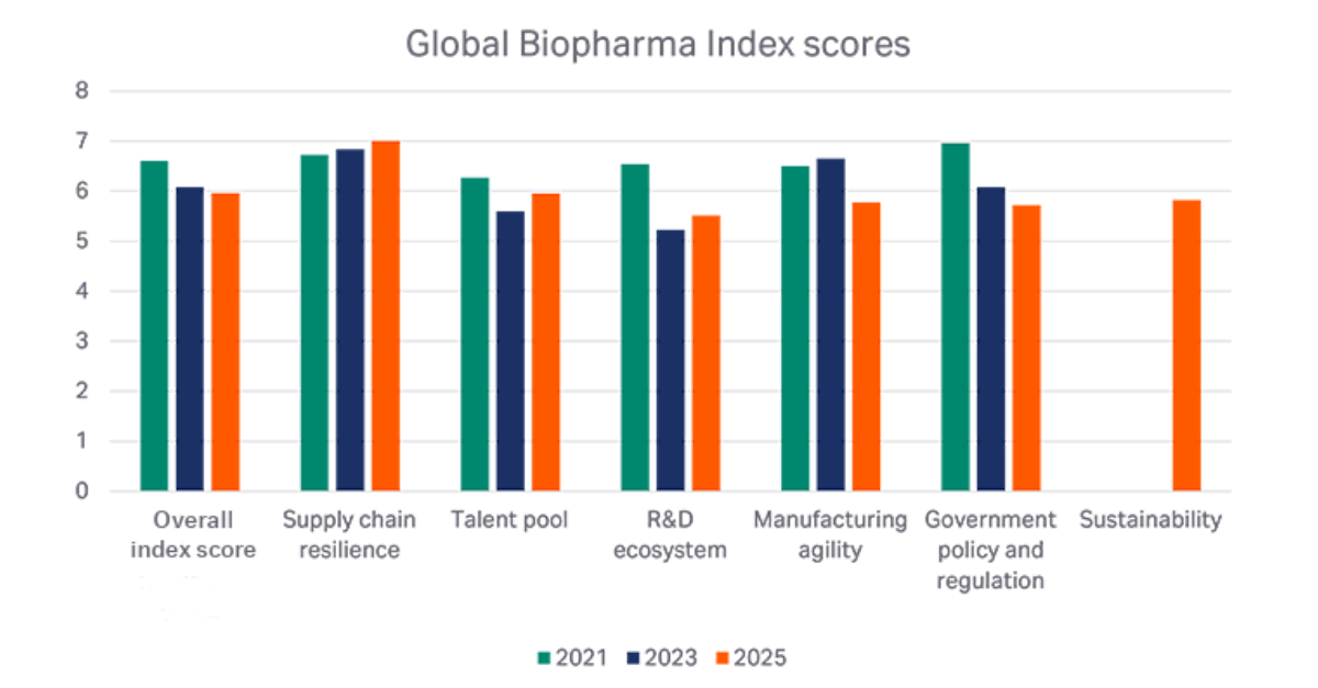 Cytiva Biopharma Survey Finds Supply Chain Resilience Improving While ...