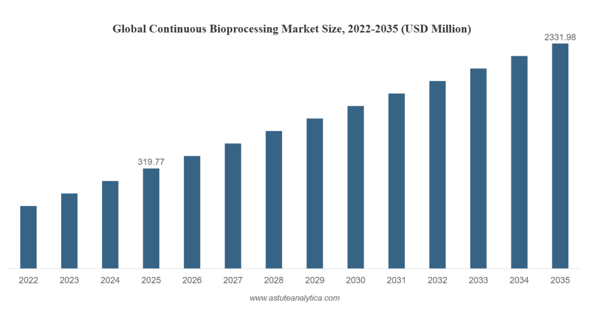 Continuous Markets Continuous Bioprocessing Market to Reach $2.3B by 2035