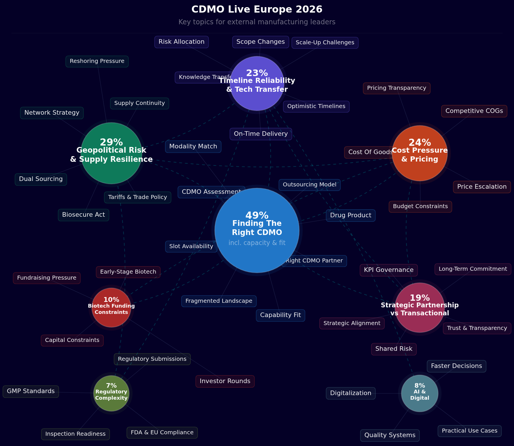 CDMO Live Europe 2026 — Key topics for external manufacturing leaders
